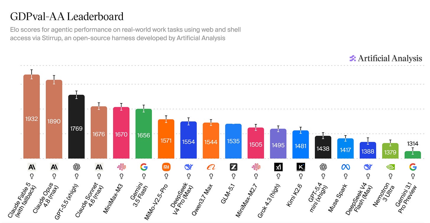 Artificial Analysis GDPval-AA leaderboard bar chart: Claude Fable 5 leads at 1932 ELO, just 42 points above Claude Opus 4.8 at 1890, with GPT-5.5 third at 1769. Artificial Analysis GDPval-AA leaderboard bar chart: Claude Fable 5 leads at 1932 ELO, just 42 points above Claude Opus 4.8 at 1890, with GPT-5.5 third at 1769.