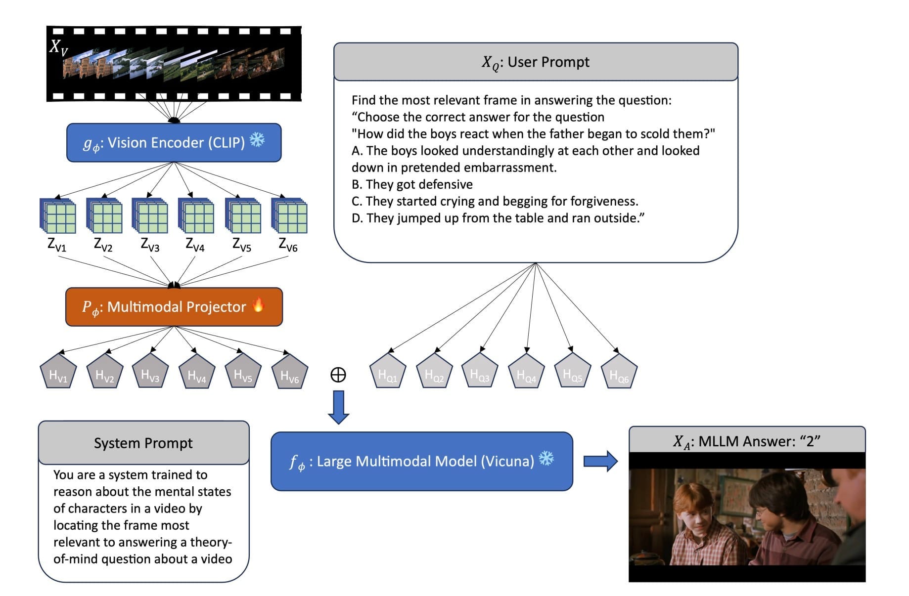 Multimodal Monday #25: Mind Reading Meets Model Efficiency