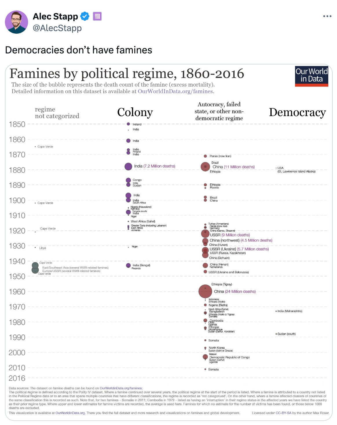  Alec Stapp  @AlecStapp Democracies don’t have famines