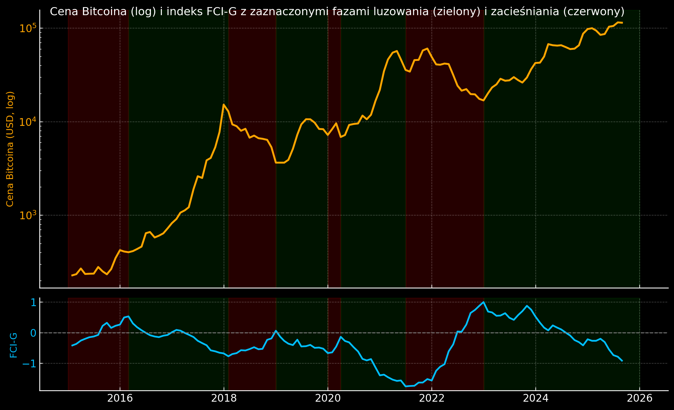 Od czego zależy cena Bitcoina? - by Dan Kostecki