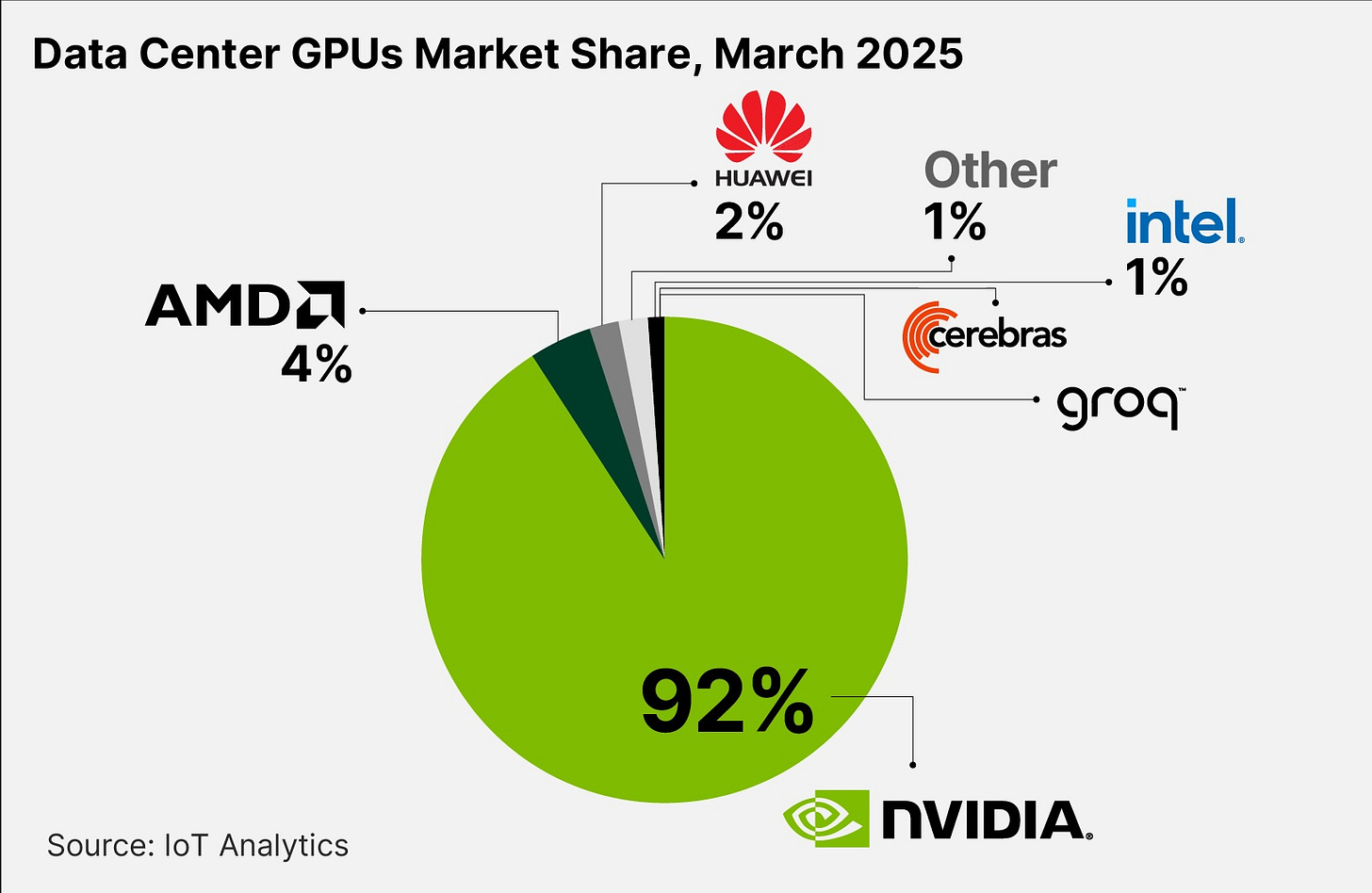Data Center GPUs Market Share, March 2025