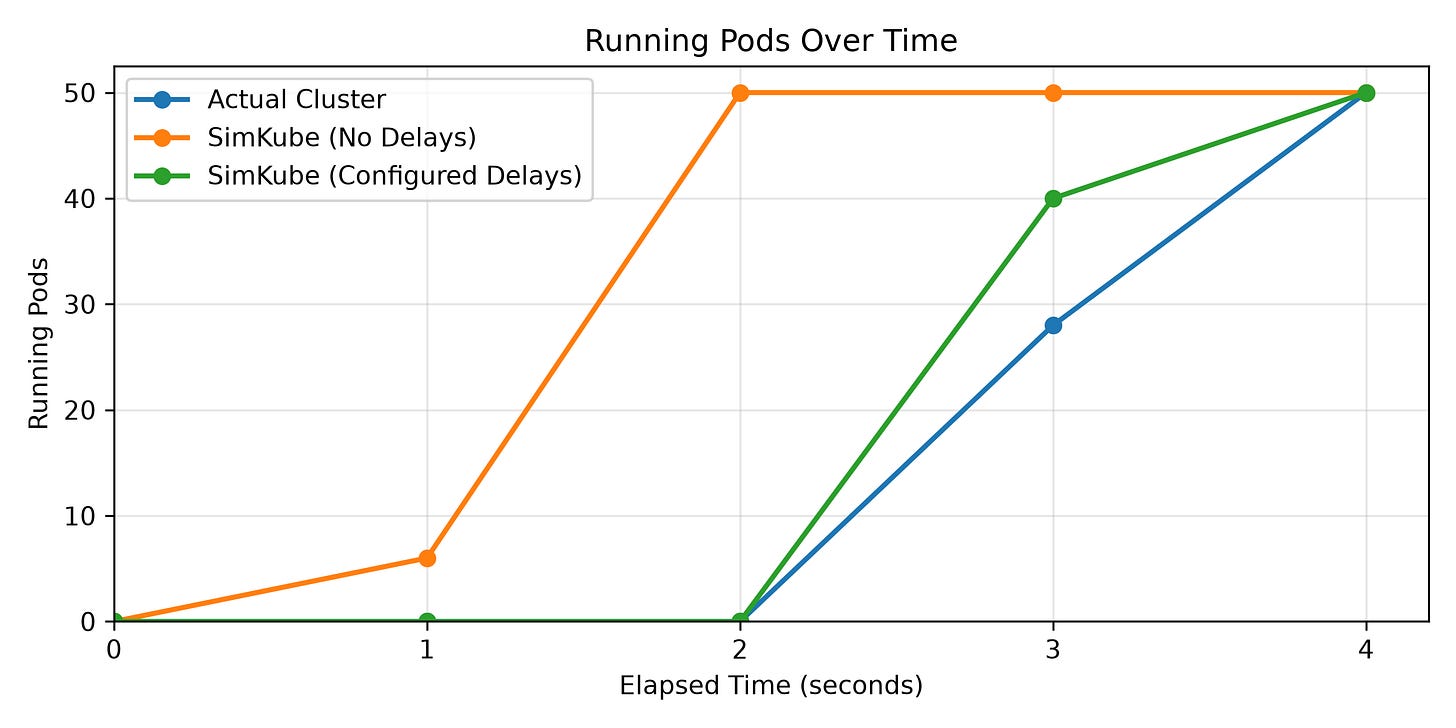 Line chart comparing source cluster startup timing, SimKube replay without delays, and SimKube replay with   configurable delays. The delayed replay more closely matches the source workload, reaching 50 Running Pods in roughly   four seconds instead of two.