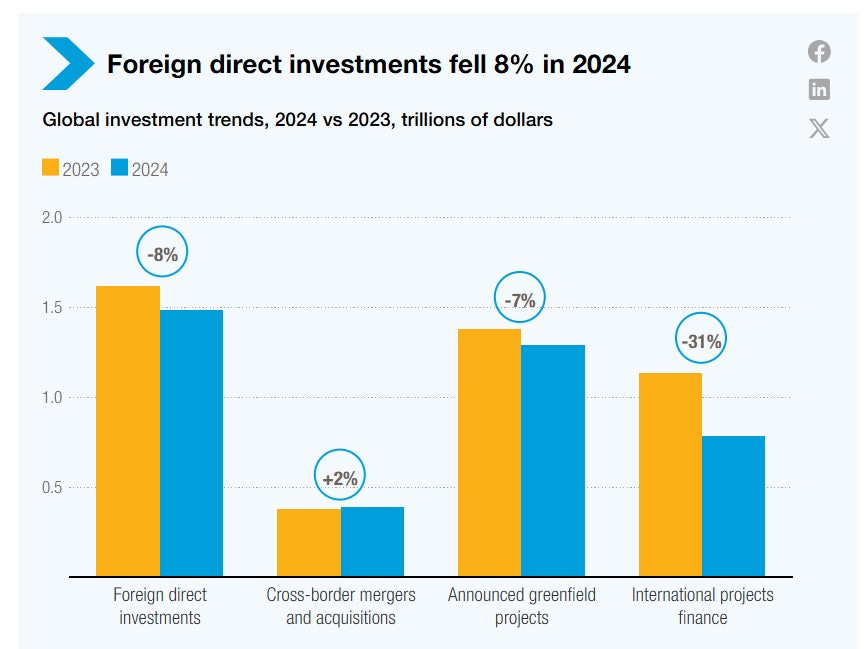 FDI Unctad