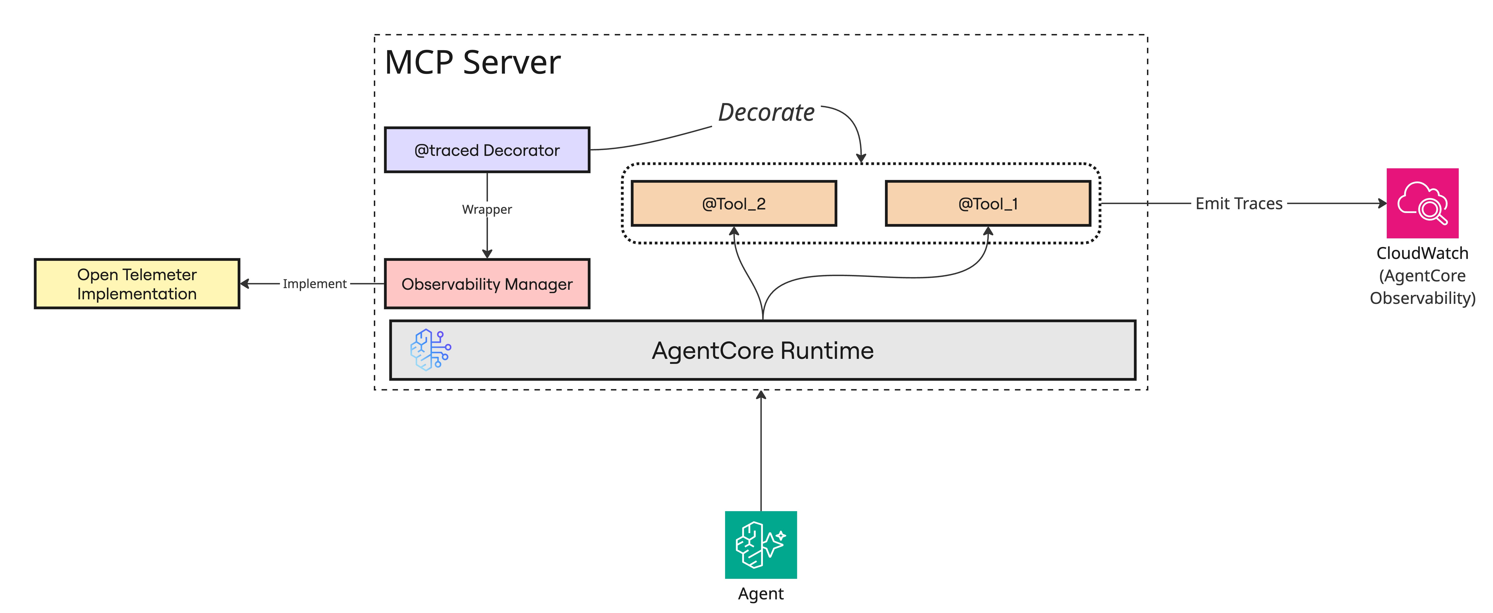 Build & Deploy MCP Servers on AWS Bedrock AgentCore