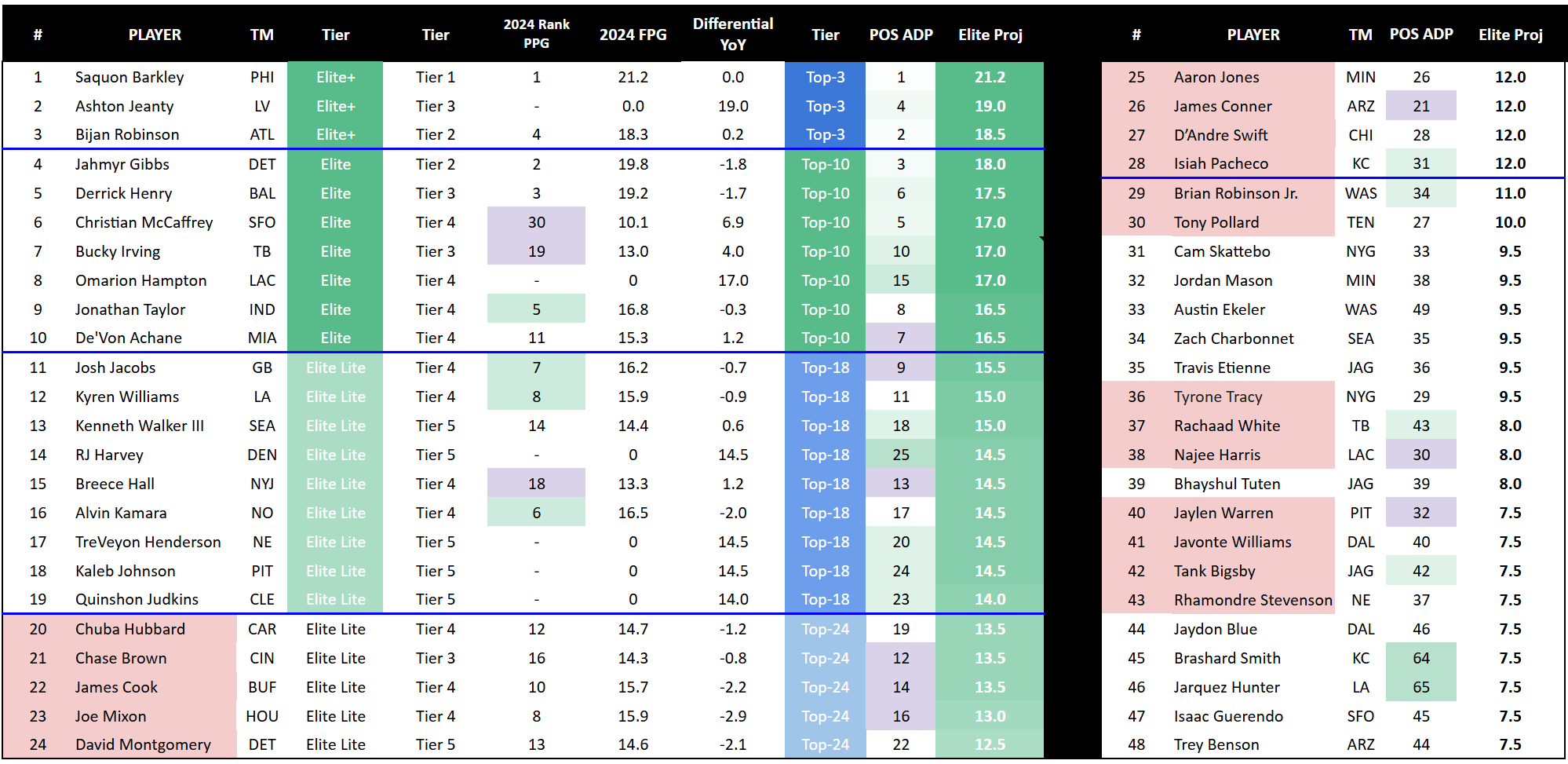 Top-48 RB Rankings for 2025 Season - Elite Drafters