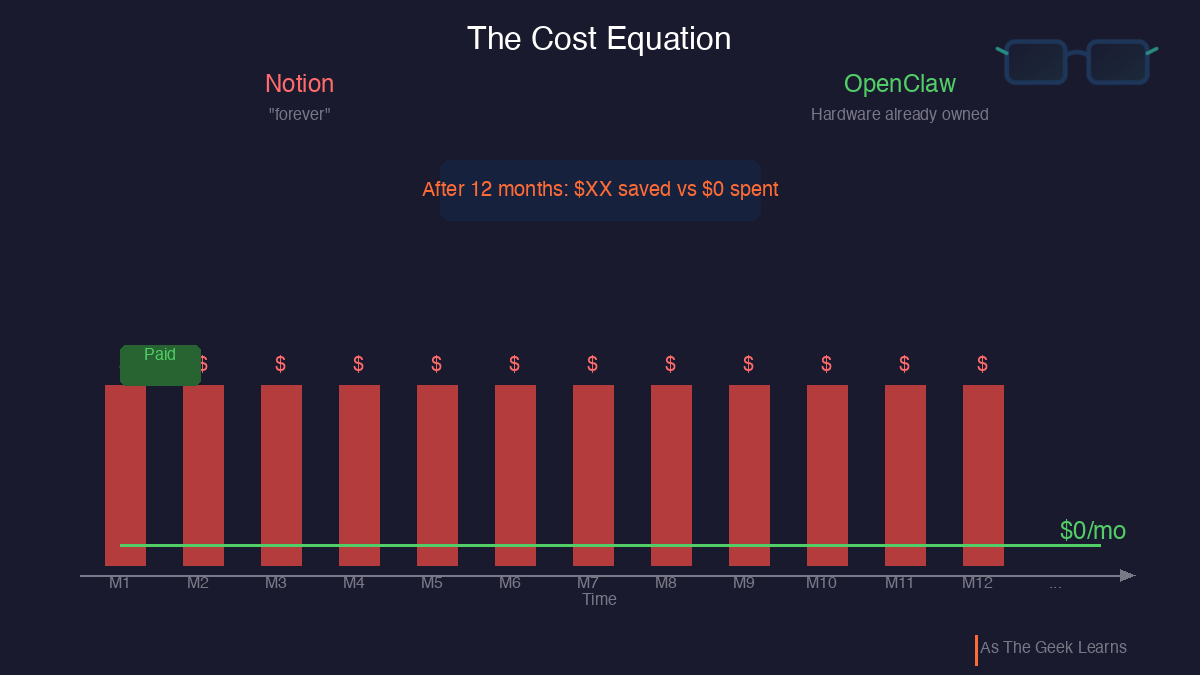 A timeline chart titled "The Cost Equation" comparing Notion and OpenClaw costs over 12 months. Notion is represented by repeating red bars along the timeline, each marked with a dollar sign, labeled "forever" — the subscription never stops. OpenClaw shows a single green "Paid" marker for hardware already owned, then a flat green line at $0/month extending across the entire timeline. A callout box in orange reads "After 12 months: $XX saved vs $0 spent." The horizontal axis shows months M1 through M12 with an arrow continuing into the future.