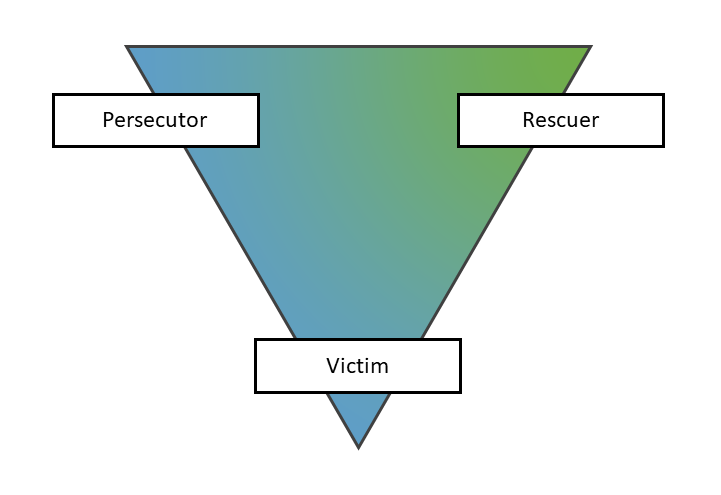 A triangle with labels at three corners: "Persecutor", "Rescuer", "Victim". A triangle with labels at three corners: "Persecutor", "Rescuer", "Victim".