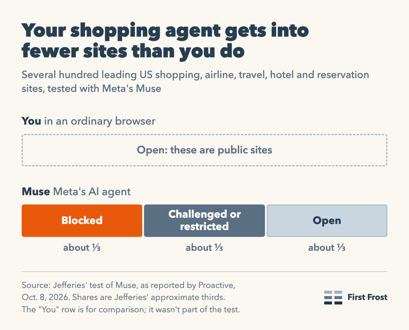 Bar chart: Muse, Meta's AI agent, was blocked by about a third of several hundred leading US shopping, travel and booking sites, challenged or restricted by a third, and could open a third. Source: Jefferies via Proactive.