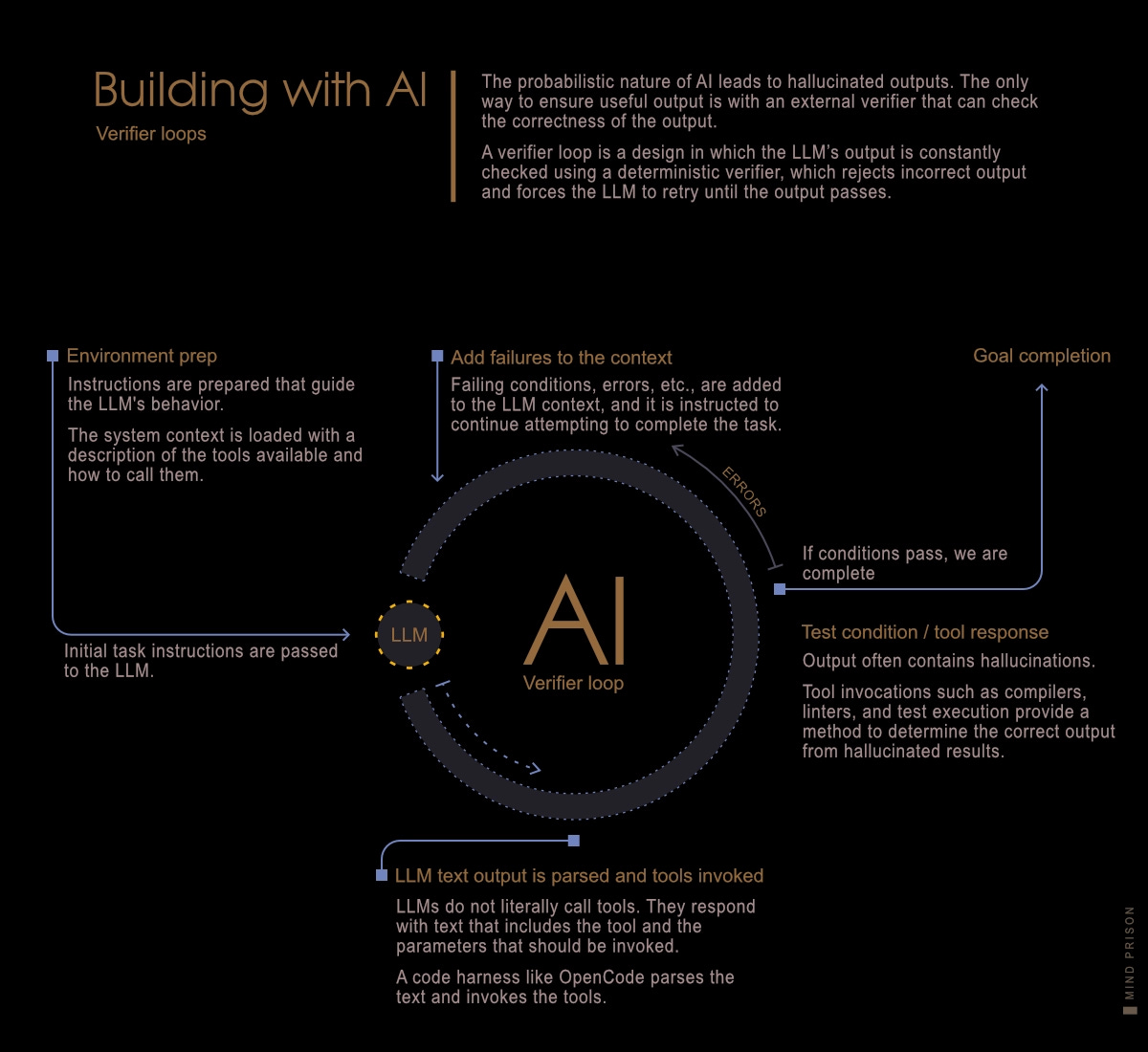 Building with AI: verifier loops