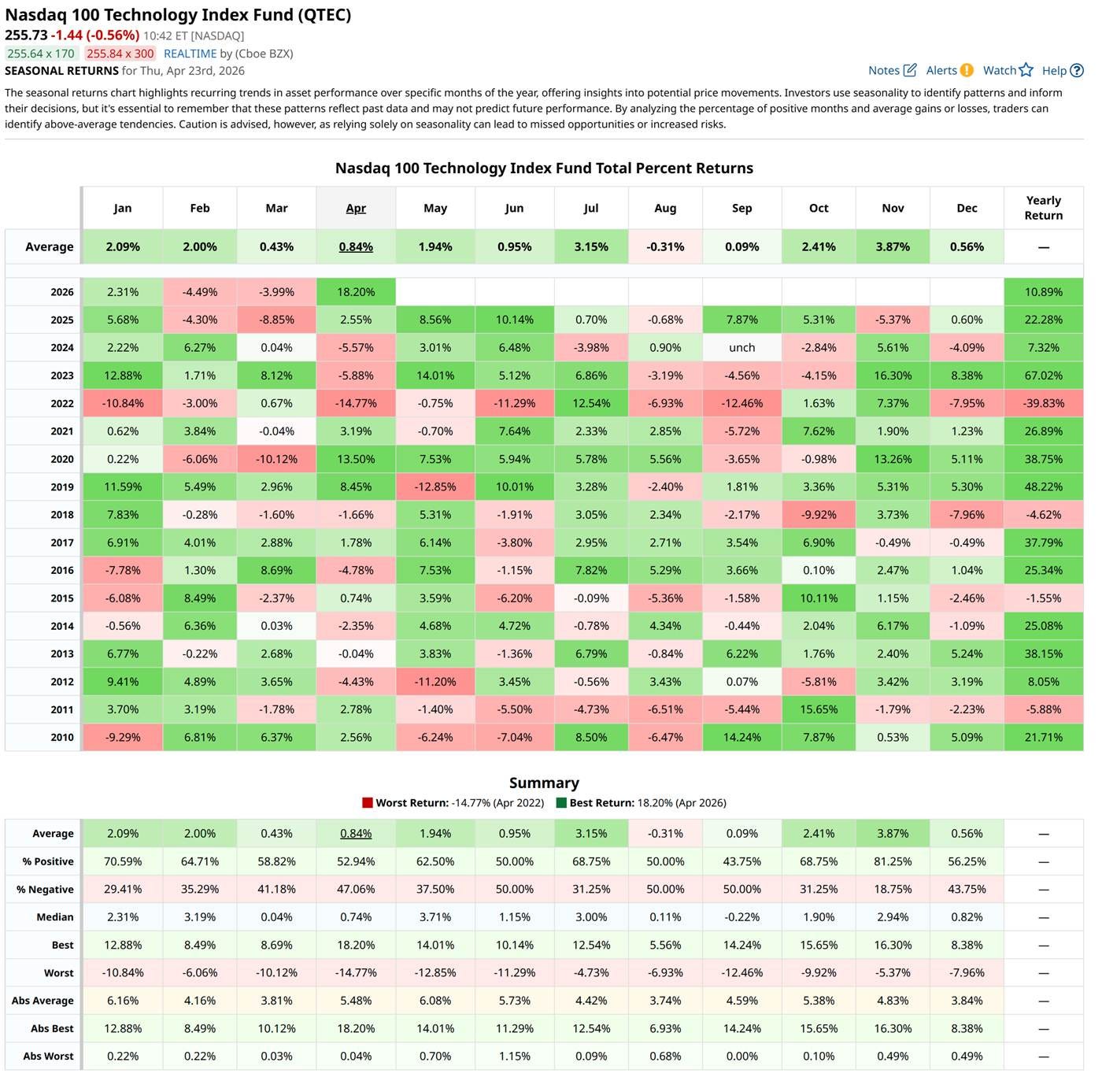 Seasonal pattern — April through July is historically the strongest 4-month stretch