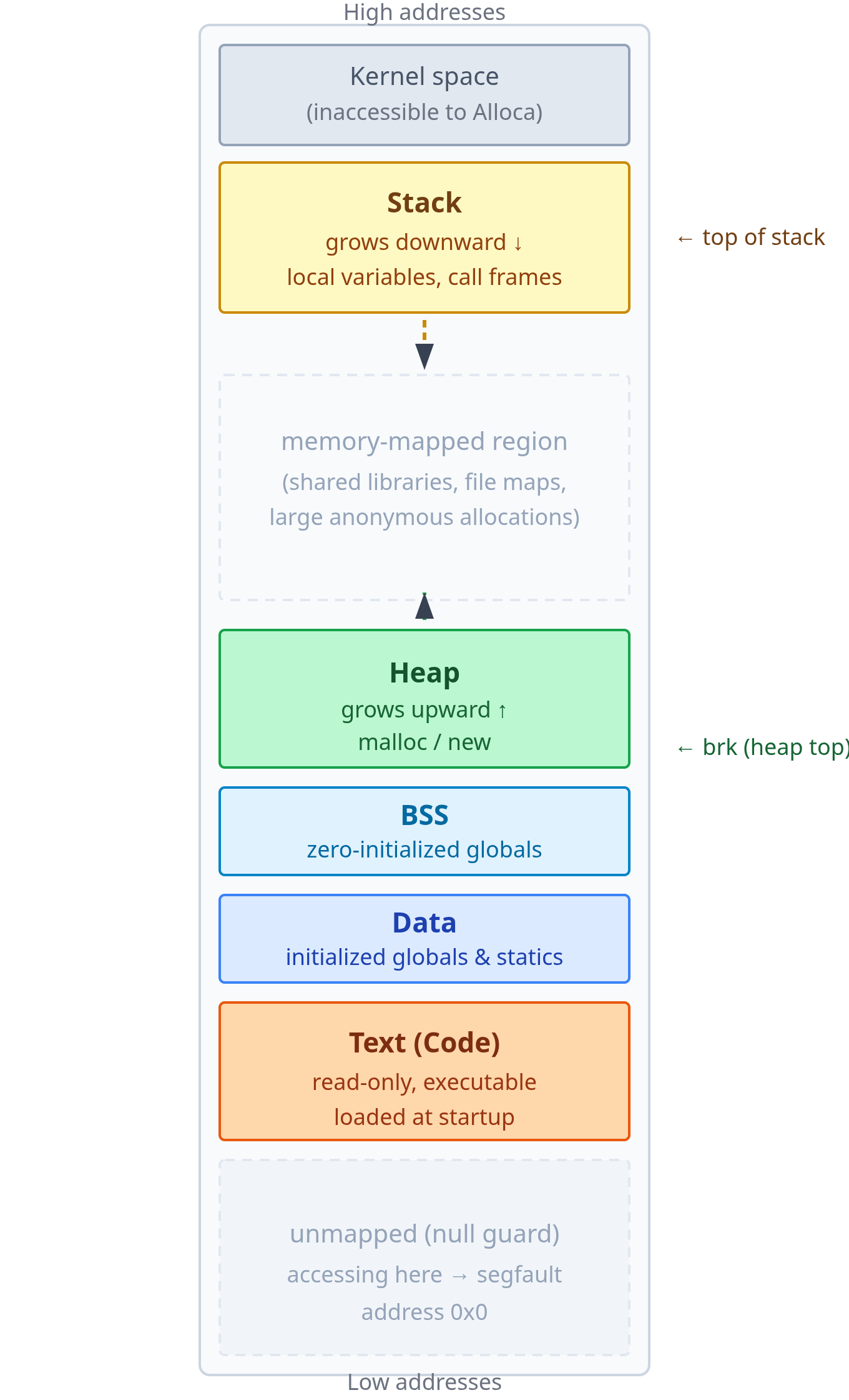 Virtual Memory: Page Tables, TLBs, and Linux Internals
