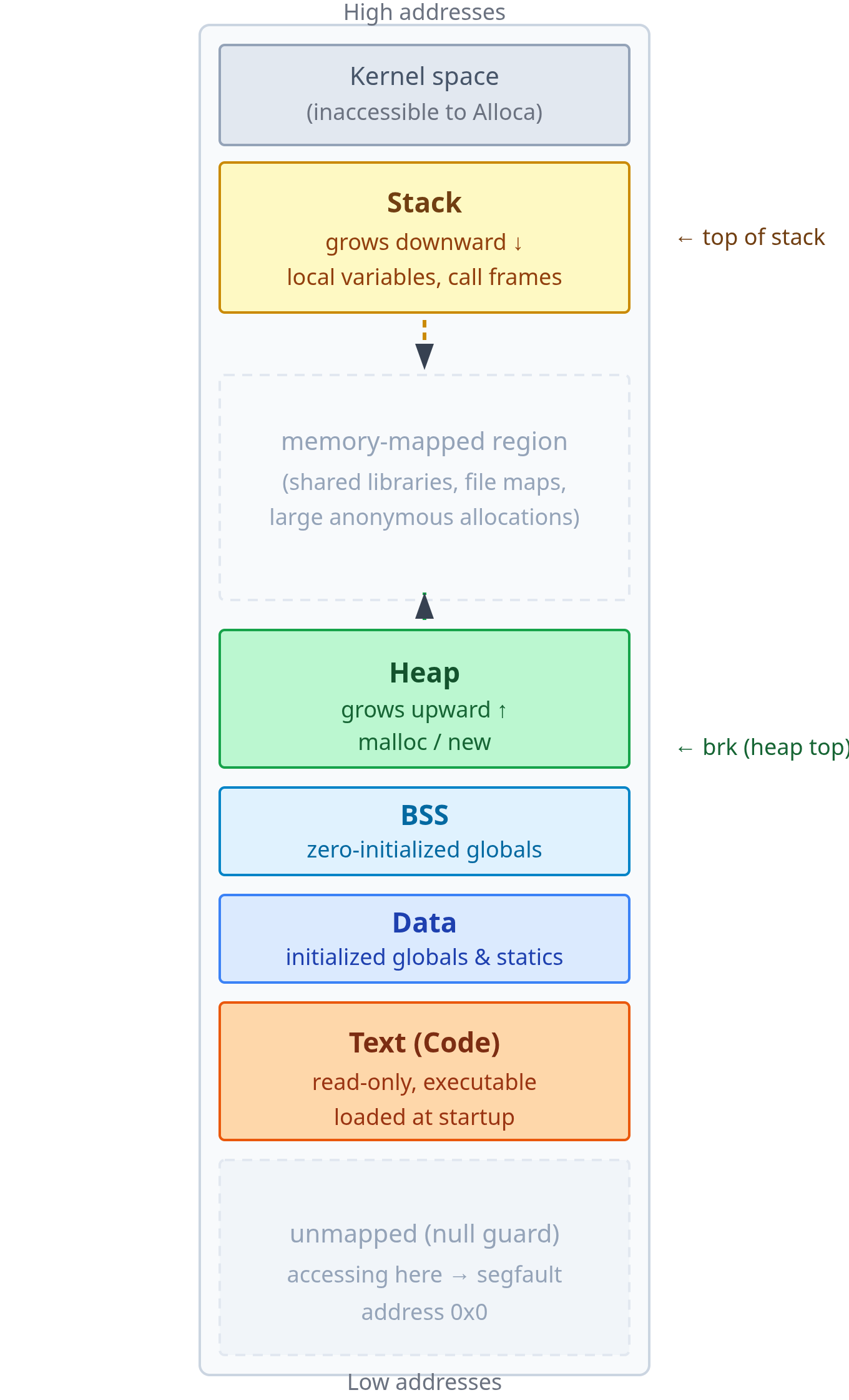 Figure 1: The canonical virtual address space layout on x86-64 Linux. The
text, data, and BSS segments have sizes determined at compile time. The heap
grows upward from the data region; the stack grows downward from near the top
of user space. Between them, shared libraries and file mappings float in the
large middle region. The kernel occupies the upper half of the full canonical
range (not shown to
scale).