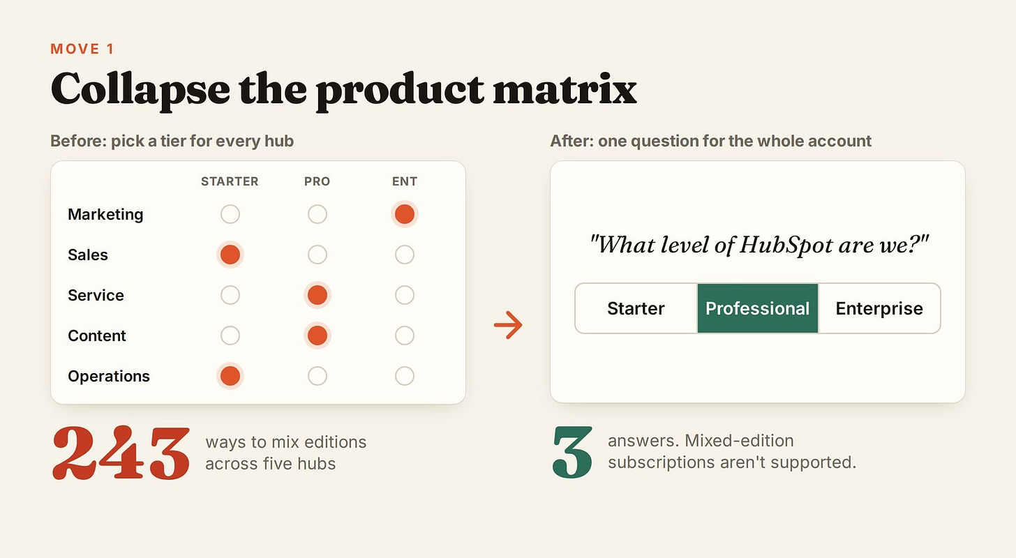 Move 1: Collapse the product matrix, option A · Editorial