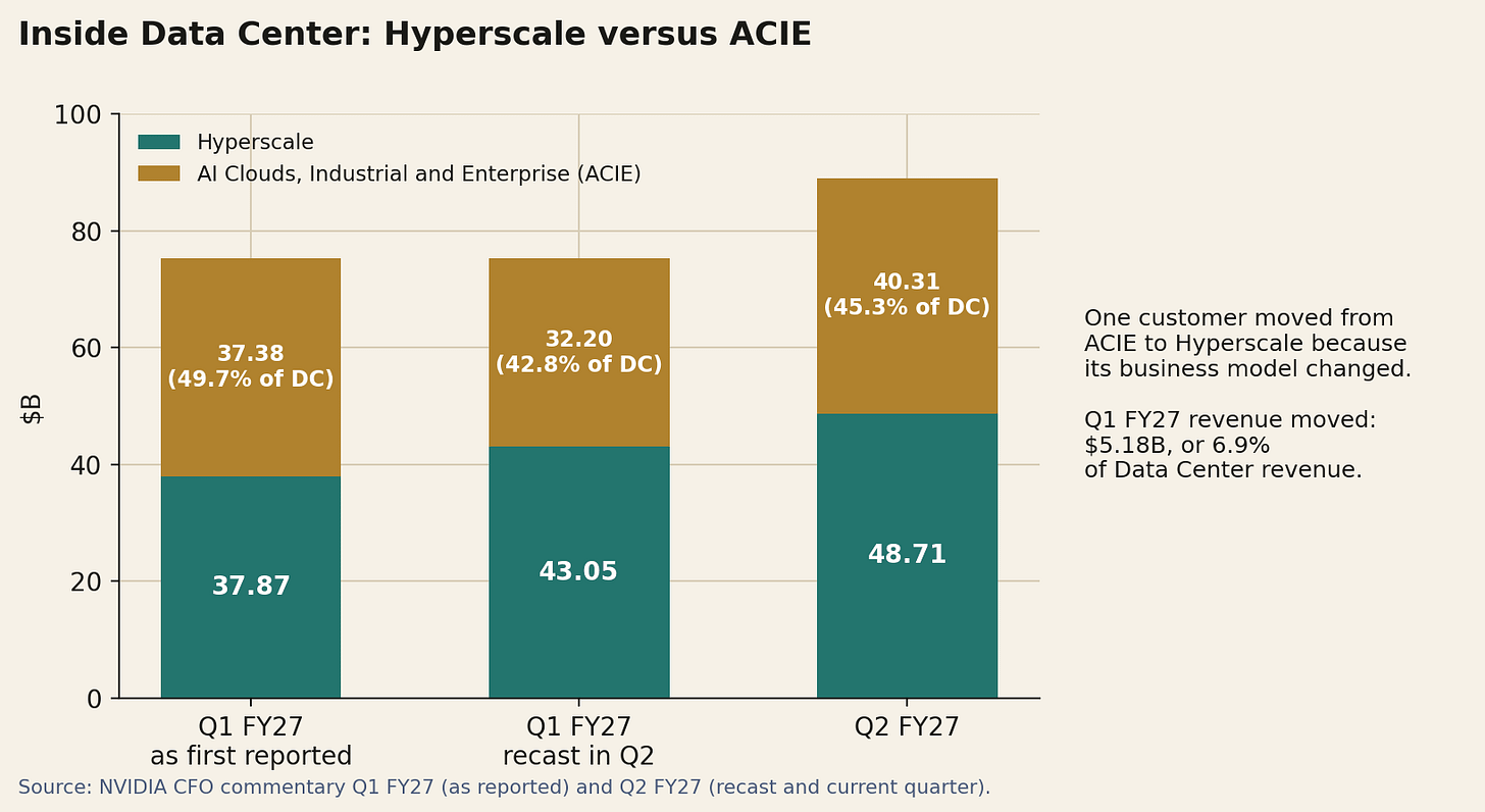 Stacked bars of Hyperscale and ACIE revenue for Q1 FY27 as first reported, Q1 FY27 recast, and Q2 FY27