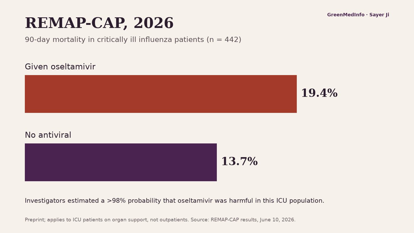 REMAP-CAP 2026: 90-day mortality among critically ill influenza patients.