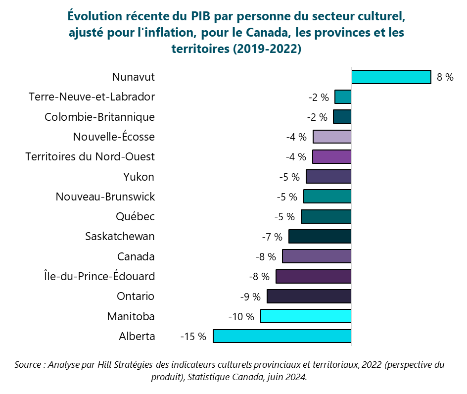 Graphique de l'évolution récente du PIB par personne du secteur culturel, ajusté pour l'inflation, pour le Canada, les provinces et les territoires (2019-2022).  Nunavut : 8 %. Terre-Neuve-et-Labrador : -2 %. Colombie-Britannique : -2 %. Nouvelle-Écosse : -4 %. Territoires du Nord-Ouest : -4 %. Yukon : -4.9 %. Nouveau-Brunswick : -5.2 %. Québec : -5 %. Saskatchewan : -7 %. Canada : -8 %. Île-du-Prince-Édouard : -8 %. Ontario : -9 %. Manitoba : -10 %. Alberta : -15 %. Source : Analyse par Hill Stratégies des indicateurs culturels provinciaux et territoriaux, 2022 (perspective du produit), Statistique Canada, juin 2024.