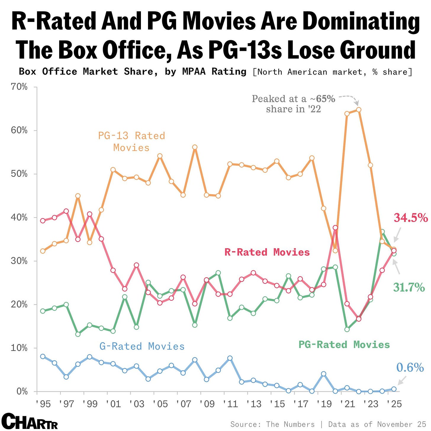 PG & R-rated movies storming box office 2025 chart