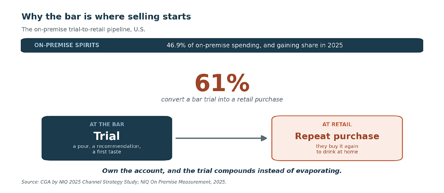 Figure 1. The on-premise trial-to-retail pipeline. Human selling still changes outcomes in the one channel that is growing.
