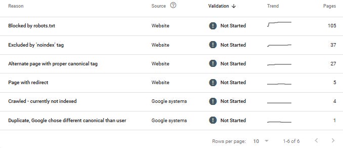 Examples from the page idnexing report in Search Console