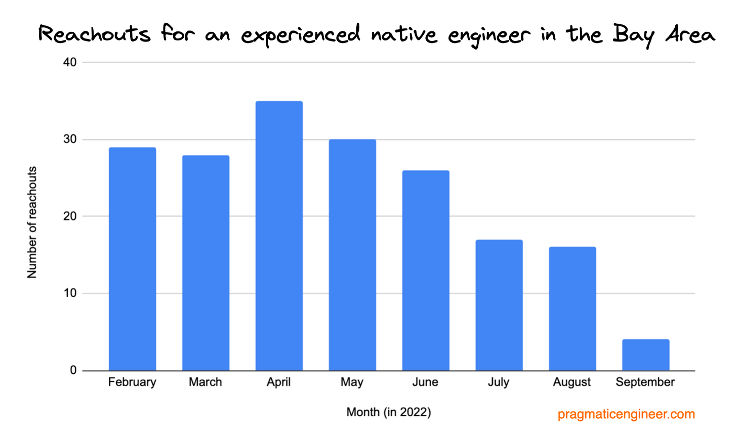 Inbound LinkedIn messages per month for a senior native mobile engineer based on the Bay Area, with a track record of working at high-growth startups. Demand kept high, until the very recent month. Inbound LinkedIn messages per month for a senior native mobile engineer based on the Bay Area, with a track record of working at high-growth startups. Demand kept high, until the very recent month.
