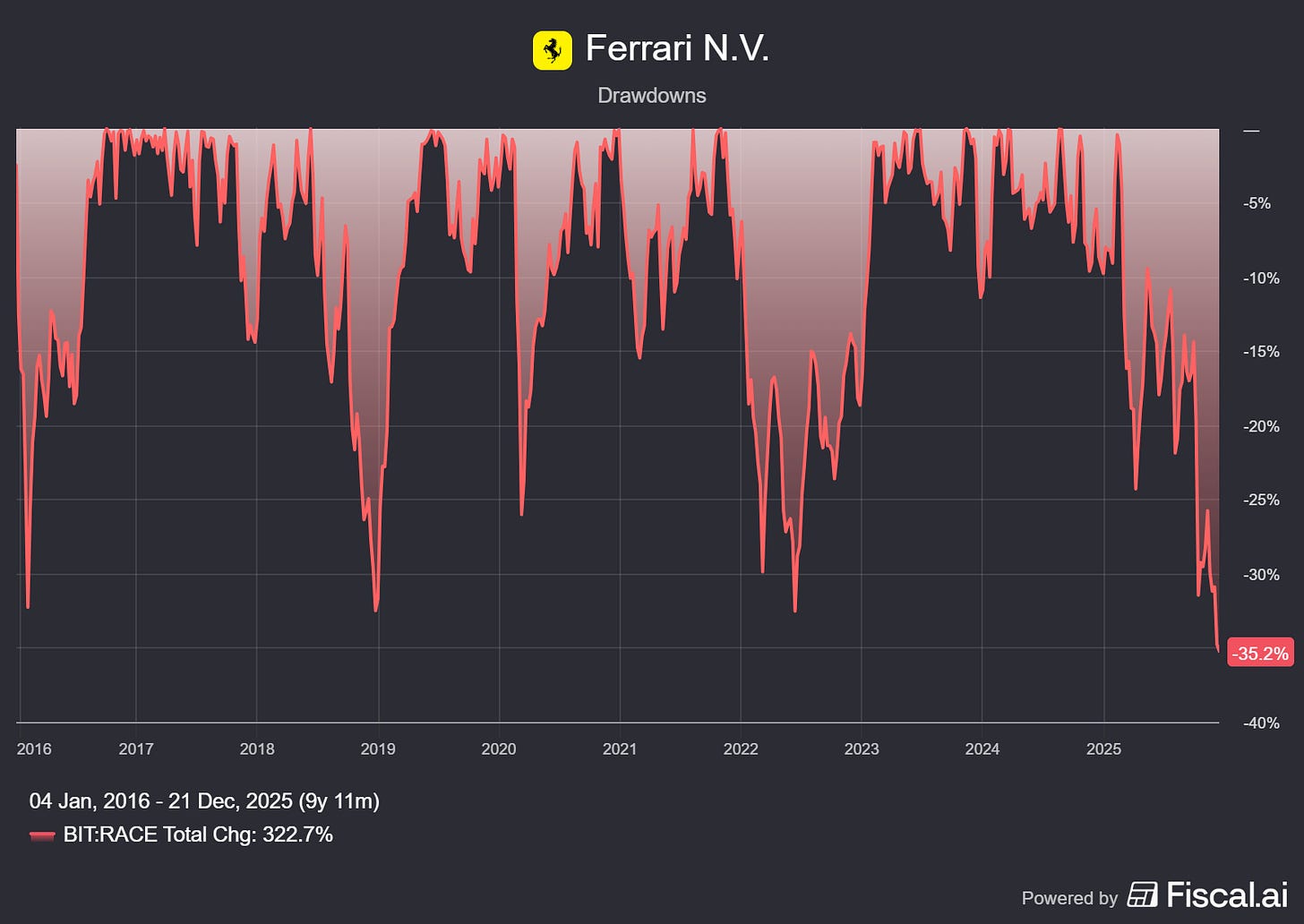 Chart preview Chart preview
