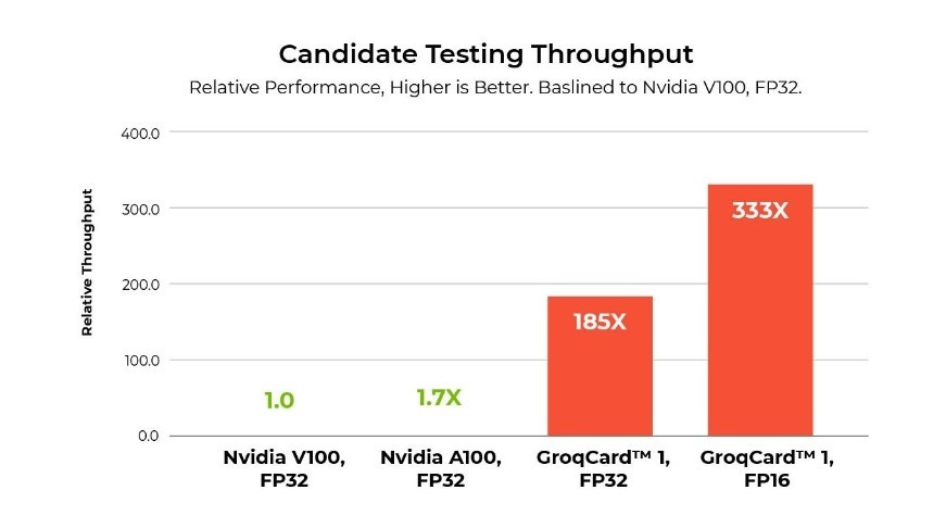 Chart comparing AI inference throughput of Nvidia V100 and A100 GPUs with GroqCard, showing significantly higher performance for Groq in inference workloads.