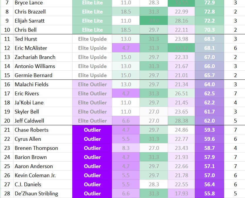 2026 WR Class Model - April Update - Elite Drafters