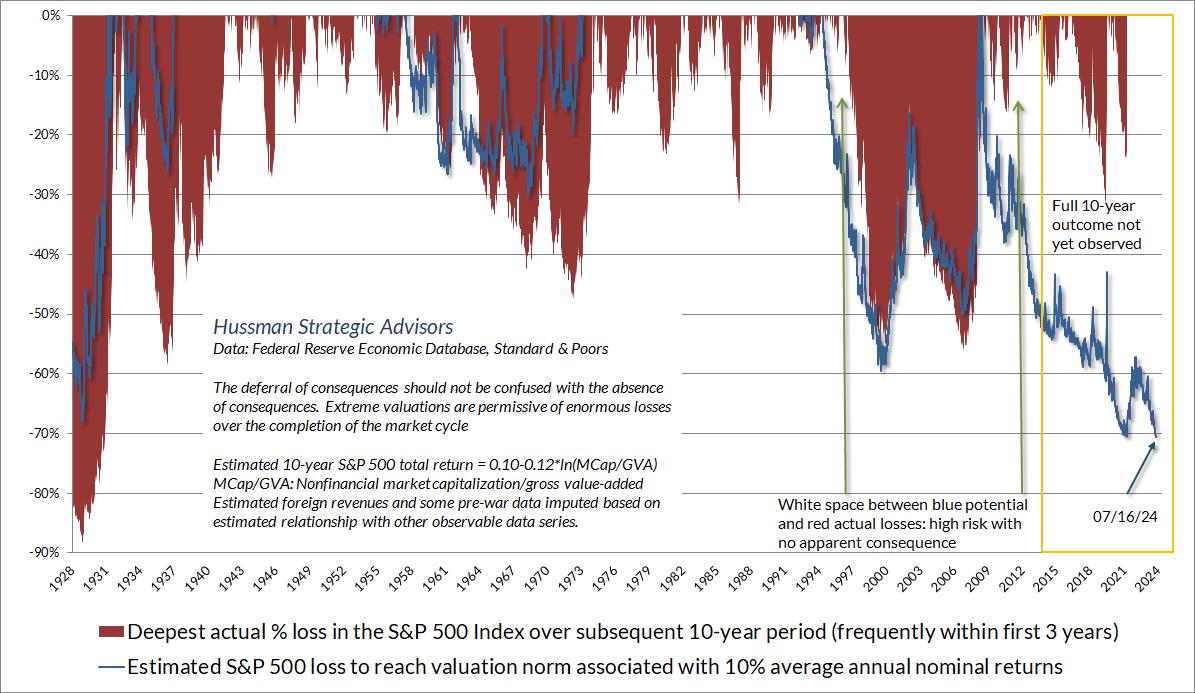 Distance from run-of-the-mill valuation norms and deepest actual loss in the S&P 500 over the following decade Distance from run-of-the-mill valuation norms and deepest actual loss in the S&P 500 over the following decade
