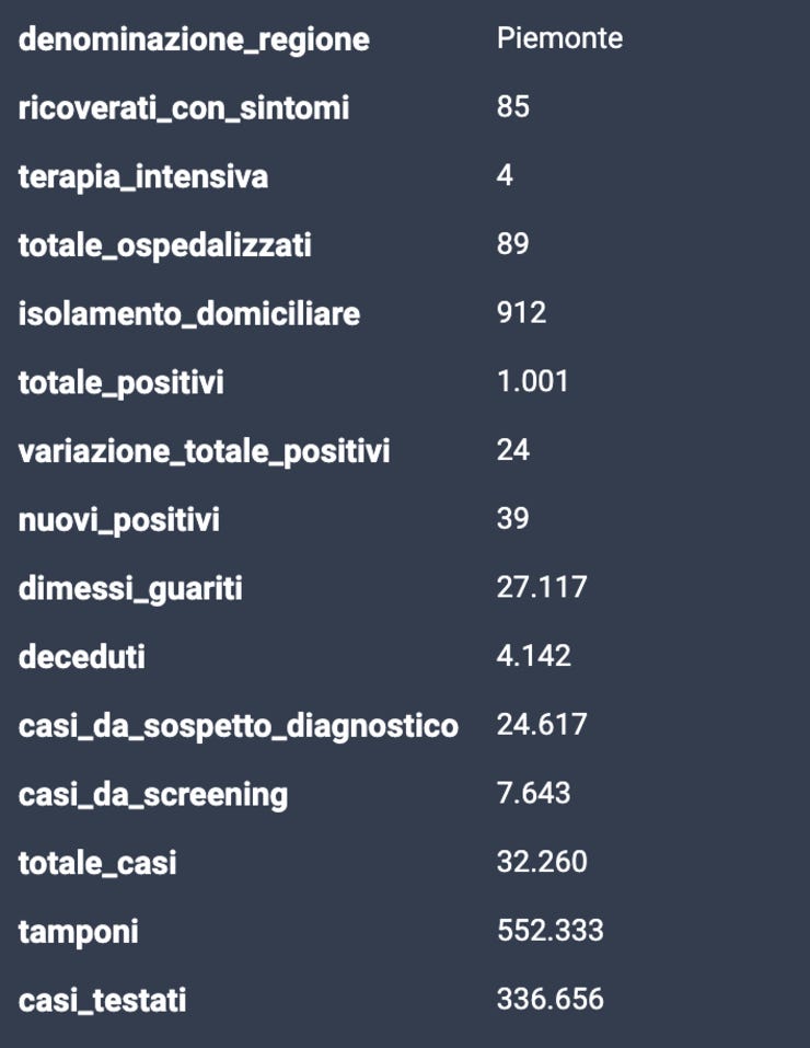 Tutte le regioni https://www.datawrapper.de/_/jppeS/