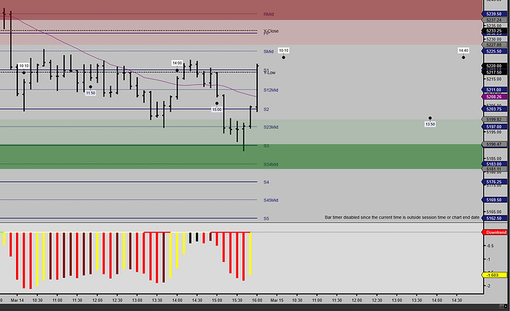 ES_F Futures 10 Minute Chart with Floor Pivots & Time Pivots