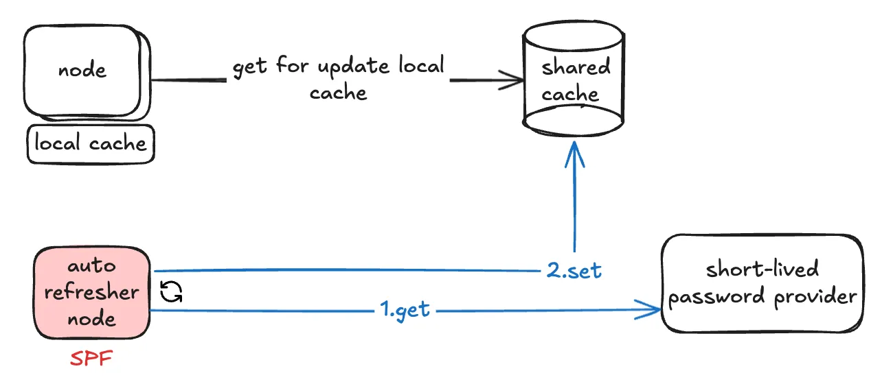 7th solution: auto-refresher node