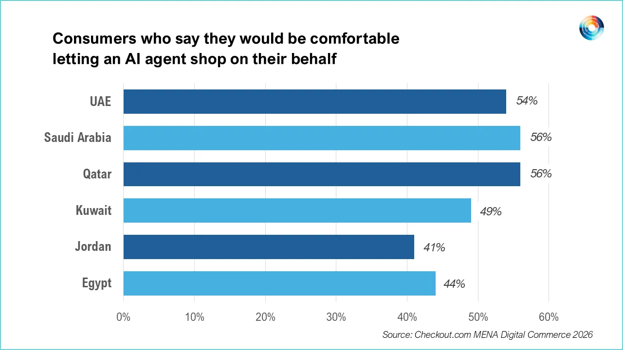 Checkout.com Report: MENA Leads in AI Shopping Demand, But Trust Gap Could Stall Growth
