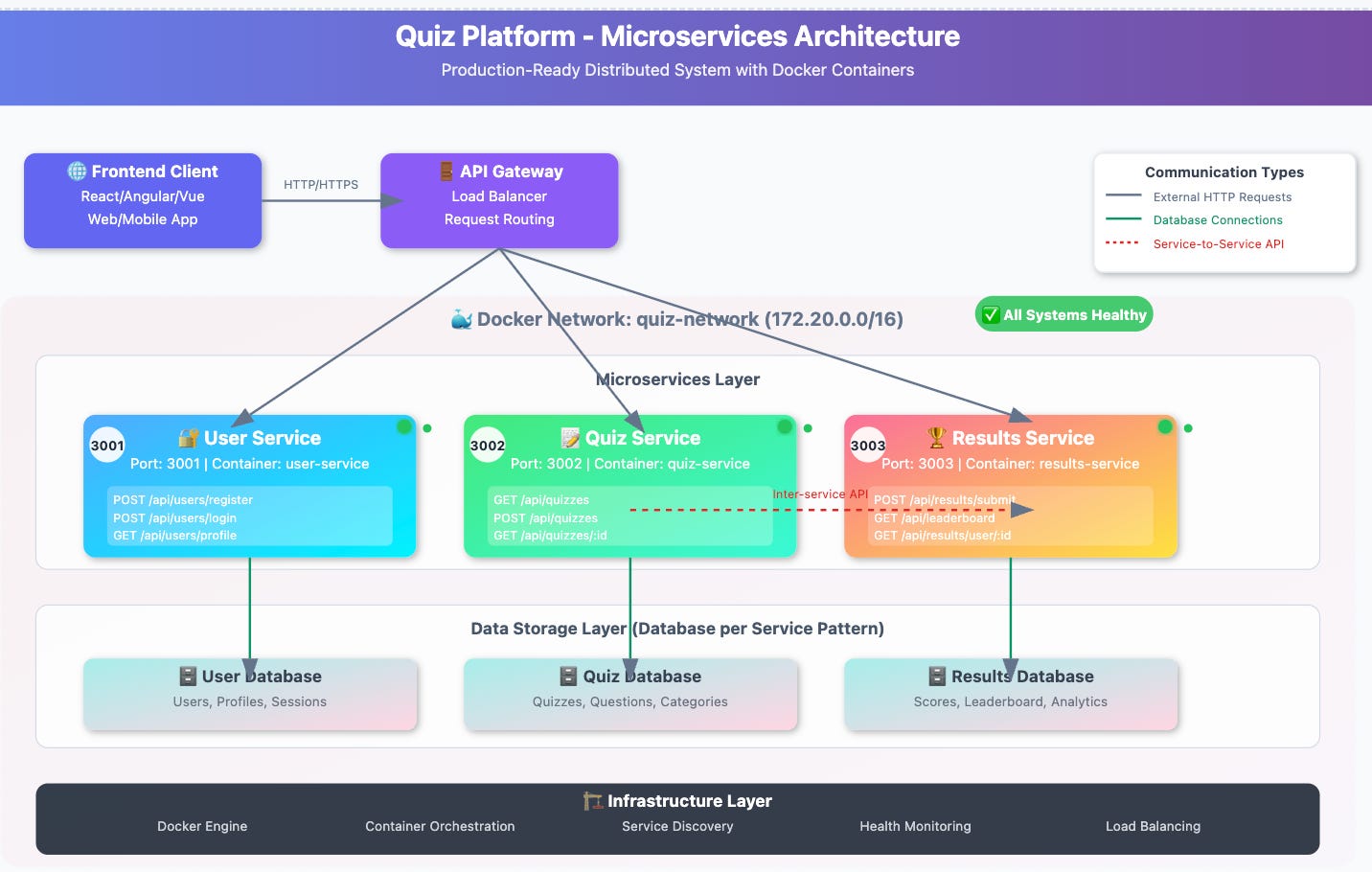 Day 2: Building Your First Production-Ready Microservices Architecture