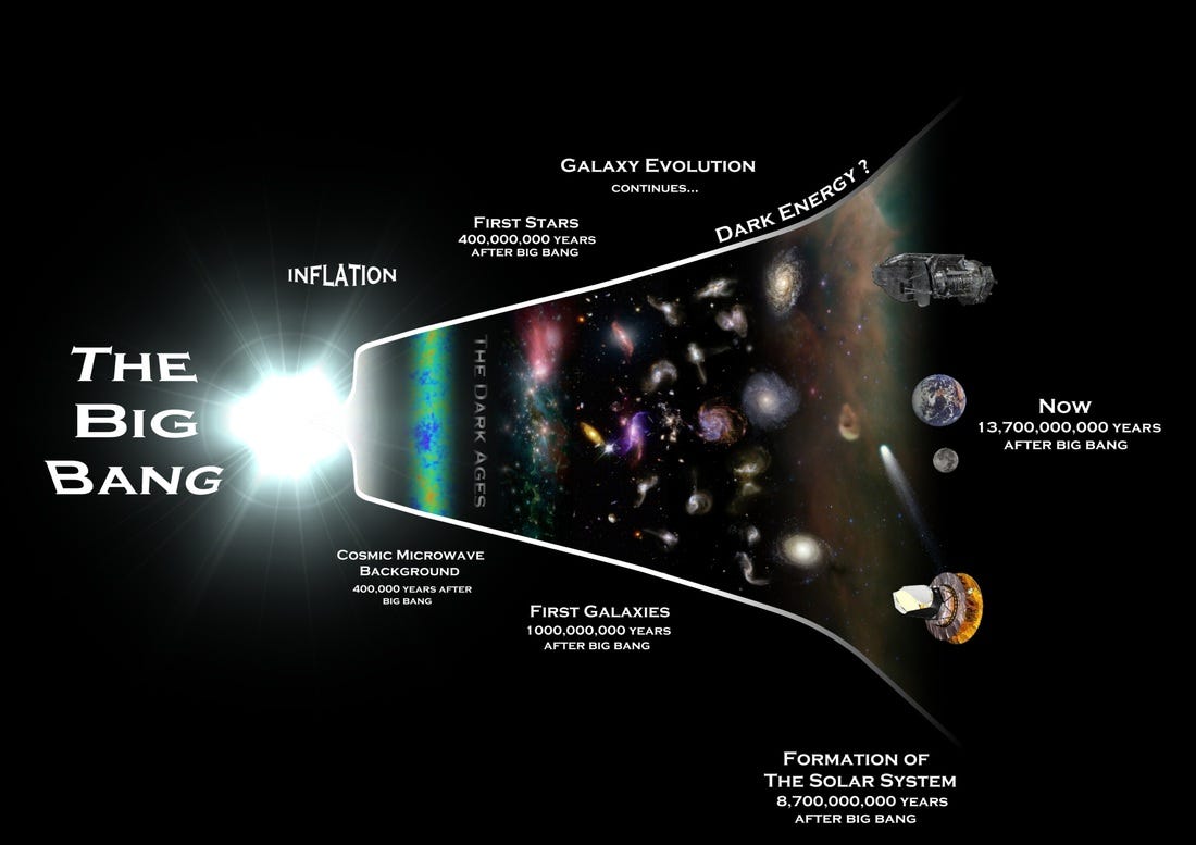 The Big Bang & the Formation of the Universe - Maggie's Science Connection