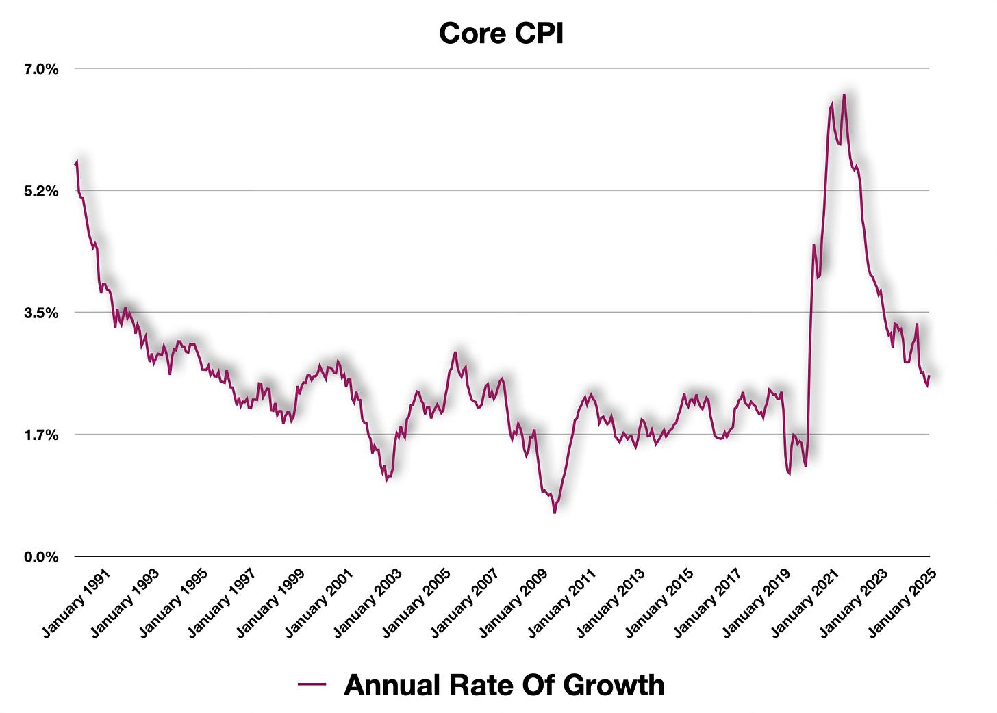 Core CPI Rate Core CPI Rate