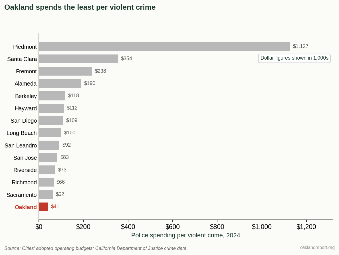 Figure 2. Oakland spent about $41,000 of police budget per violent crime in 2024, the lowest of the 14 cities. (Sources: California State Controller’s Office; California Department of Justice)