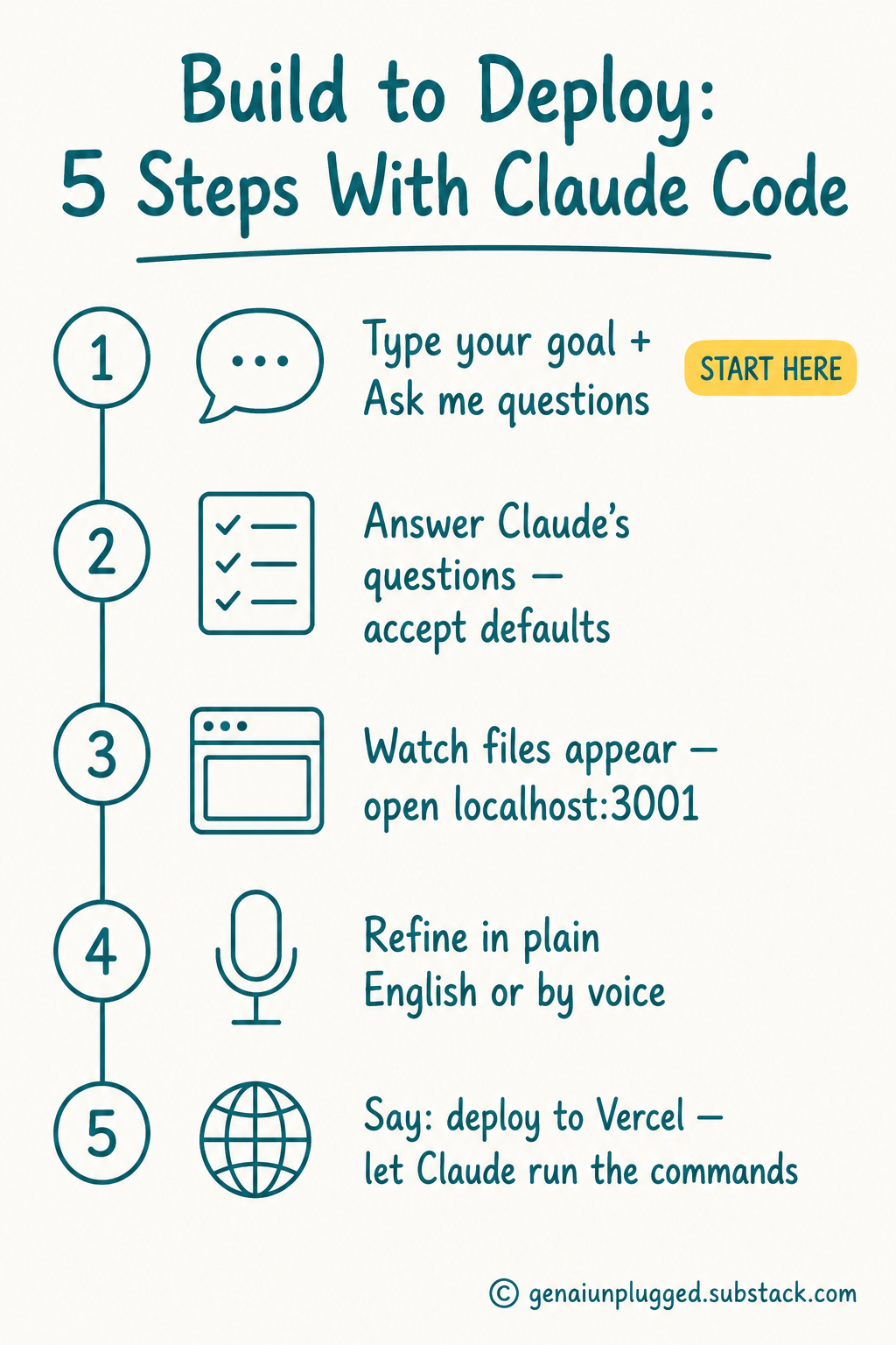 Five-step Claude Code workflow from idea to deployed app: describe goal, answer questions, view locally, refine in English, deploy to Vercel Five-step Claude Code workflow from idea to deployed app: describe goal, answer questions, view locally, refine in English, deploy to Vercel