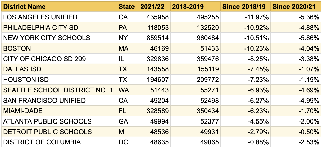 Big City Enrollment Declines