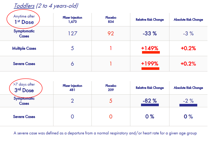 Toddlers (2 to 4 years-o/d) 
Anytime after 
1 st Dose 
Symptomatic 
Muliple Cases 
Caws 
days after 
3rd Dose 
Cases 
Inieeion 
1,673 
127 
5 
6 
lnWion 
481 
2 
92 
209 
5 
Rdative Risk Gang. 
-33 % 
+ 149% 
+199% 
Relative Risk Gange 
-82 % 
0% 
Absolub Risk Ganr 
-3% 
+0.2% 
Risk 
-2% 
0% 
A severe case was defined as a departure from a normal respiratory and/or heart rate for a given age group 