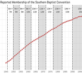 The 2022 Data on the Southern Baptist Convention is Out