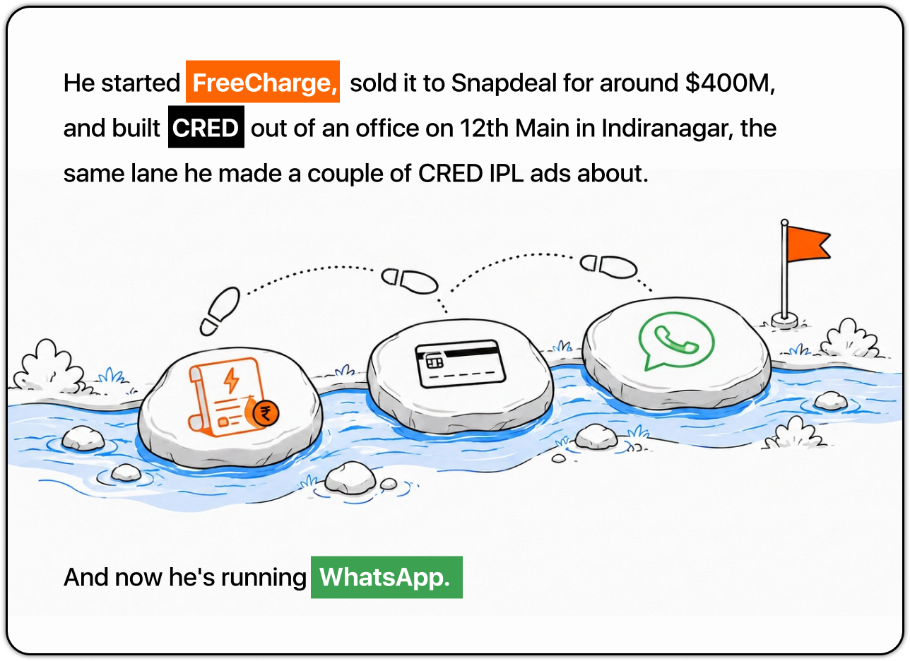 Illustration of Kunal Shah's journey from FreeCharge to CRED to WhatsApp Illustration of Kunal Shah's journey from FreeCharge to CRED to WhatsApp