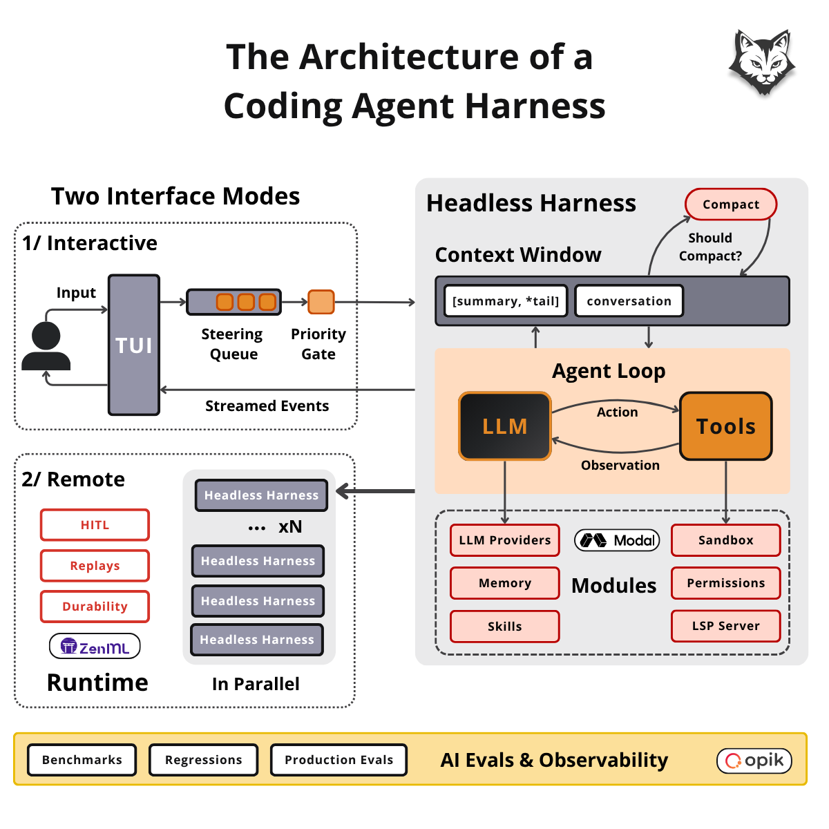 The full architecture map — two interface modes on the left, the headless harness on the right, the evals plane underneath. The full architecture map — two interface modes on the left, the headless harness on the right, the evals plane underneath.