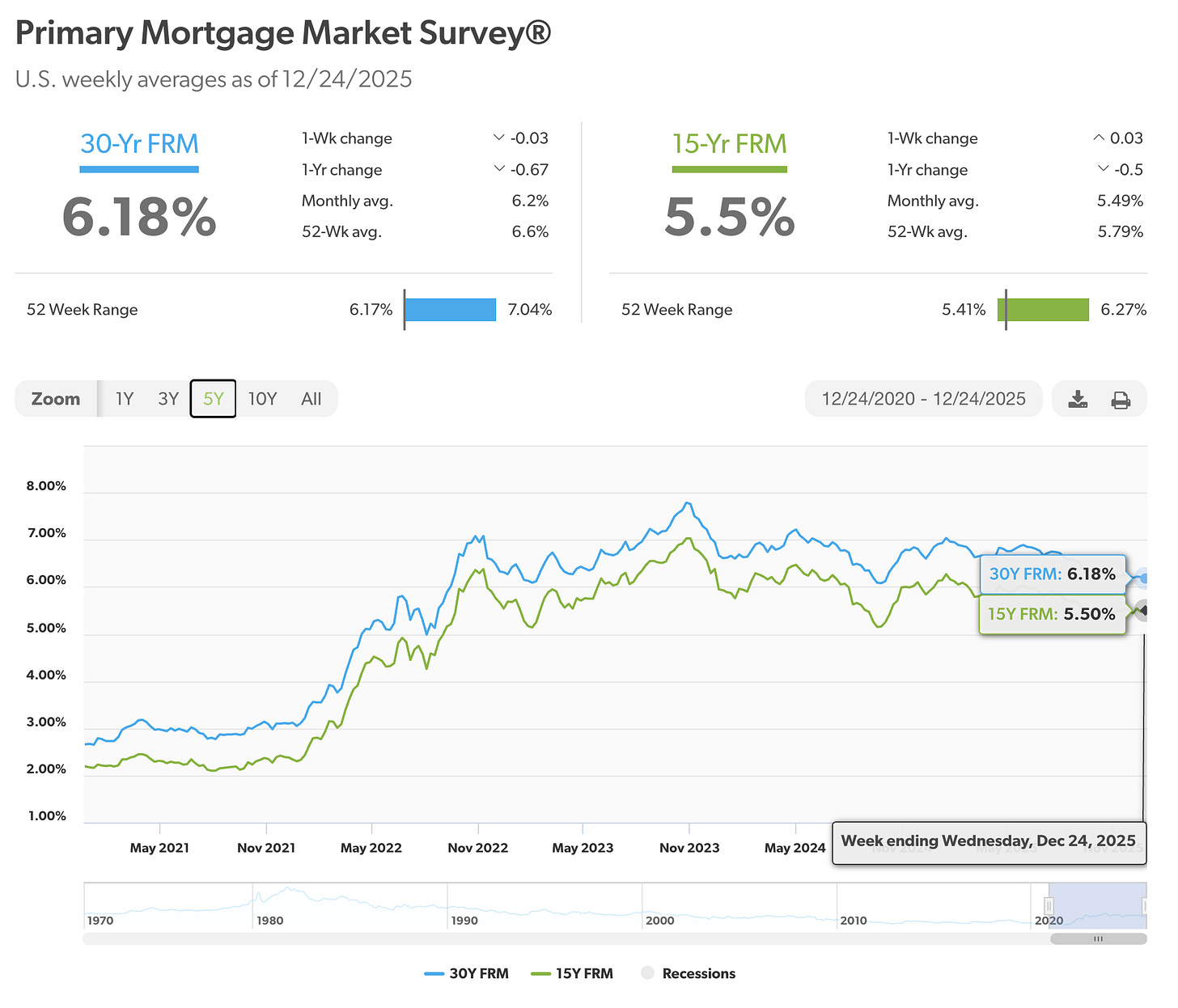 Mortgage rate chart showing decline from 6.85% to 6.18 Mortgage rate chart showing decline from 6.85% to 6.18