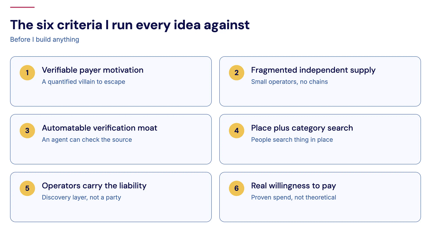 Graphic listing six criteria for building assets with AI: payer motivation, fragmented supply, automatable verification, plac Graphic listing six criteria for building assets with AI: payer motivation, fragmented supply, automatable verification, plac