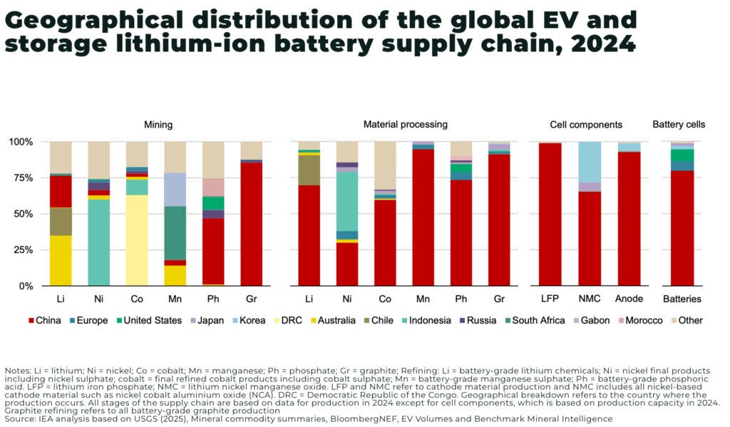 Can lithium hit $30,000 in 2026? Geographical distribution of the global EV and storage lithium ion battery supply chain 2024 - The Oregon Group - Critical Minerals and Energy Intelligence