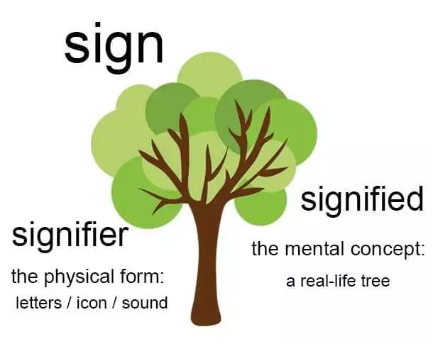 Ferdinand de Saussure's Sign Theory | Examples and Analysis Ferdinand de Saussure's Sign Theory | Examples and Analysis