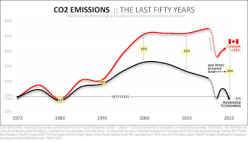 A chart that shows that Canada's CO2 emissions diverged from the world's dramatically, the gap between the two as wide as 34% and still widening