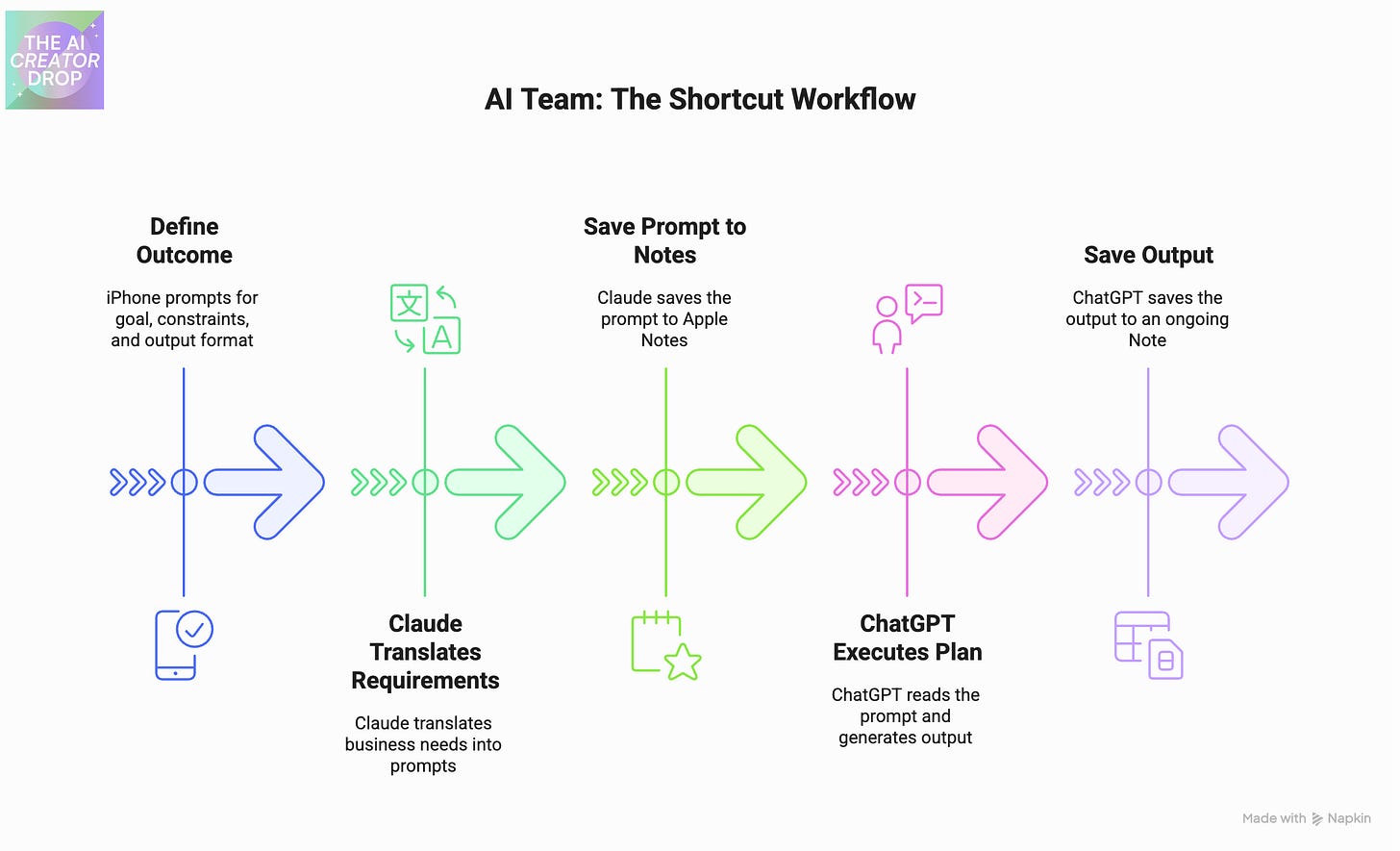 Workflow diagram titled 'AI Team: The Shortcut Workflow' showing five connected steps with colored arrows: Step 1 'Define Outcome' (blue) where iPhone prompts for goal, constraints, and output format; Step 2 'Claude Translates Requirements' (green) where Claude translates business needs into prompts; Step 3 'Save Prompt to Notes' (light green) where Claude saves the prompt to Apple Notes; Step 4 'ChatGPT Executes Plan' (pink) where ChatGPT reads the prompt and generates output; Step 5 'Save Output' (purple) where ChatGPT saves the output to an ongoing Note. Each step is represented by icons and connected by gradient-colored arrow paths. Made with Napkin. Workflow diagram titled 'AI Team: The Shortcut Workflow' showing five connected steps with colored arrows: Step 1 'Define Outcome' (blue) where iPhone prompts for goal, constraints, and output format; Step 2 'Claude Translates Requirements' (green) where Claude translates business needs into prompts; Step 3 'Save Prompt to Notes' (light green) where Claude saves the prompt to Apple Notes; Step 4 'ChatGPT Executes Plan' (pink) where ChatGPT reads the prompt and generates output; Step 5 'Save Output' (purple) where ChatGPT saves the output to an ongoing Note. Each step is represented by icons and connected by gradient-colored arrow paths. Made with Napkin.