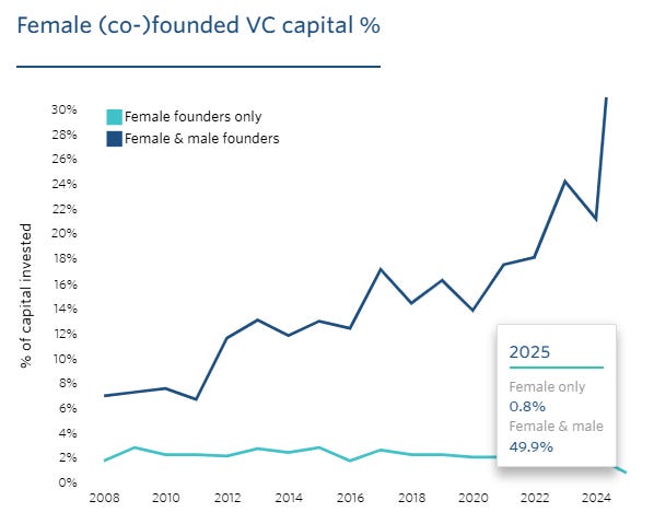 Chart showing venture capital funding for female-founded startups by year from PitchBook. Chart showing venture capital funding for female-founded startups by year from PitchBook.