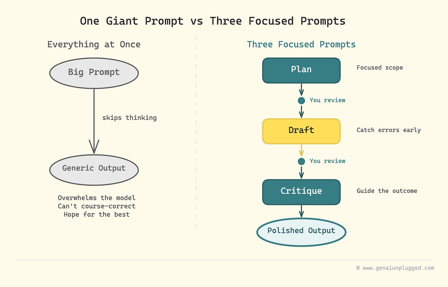 single-prompt and multi-stage prompt advantages